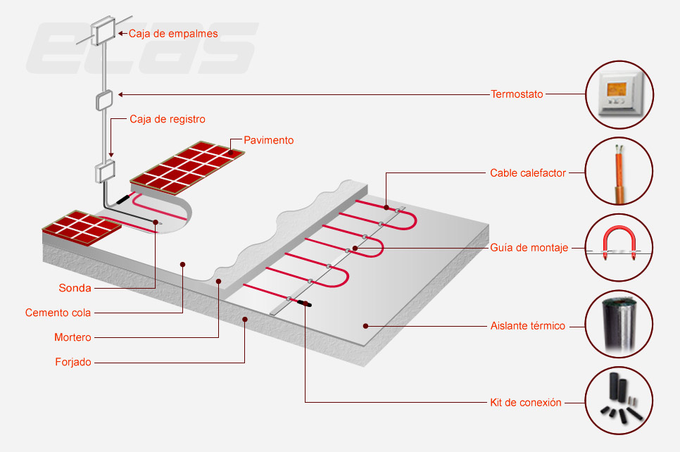 Suelo radiante eléctrico